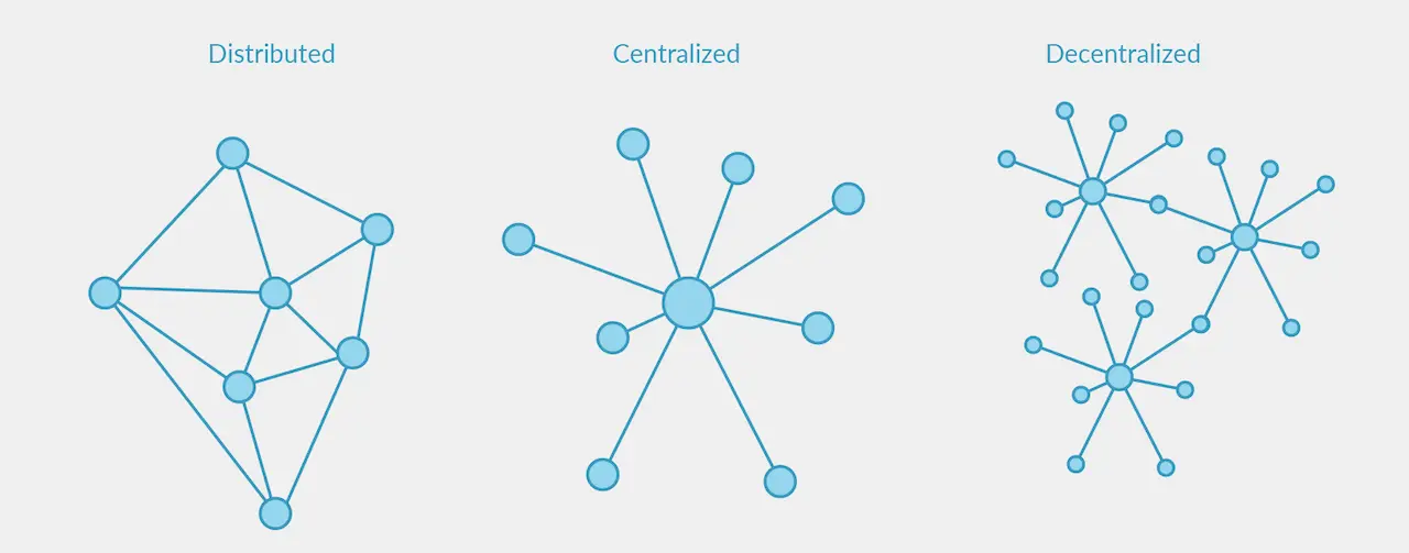 Photo: Centralized vs Decentralized system, plesk.com