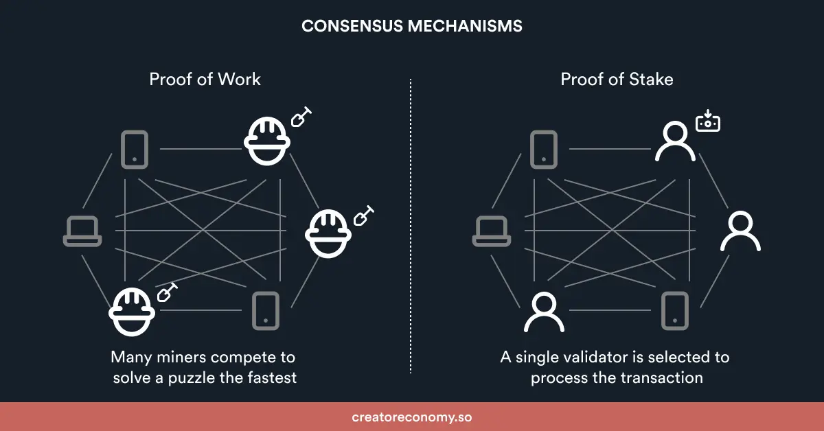 Photo: Consensus mechanisms, Source: creatoreconomy.so