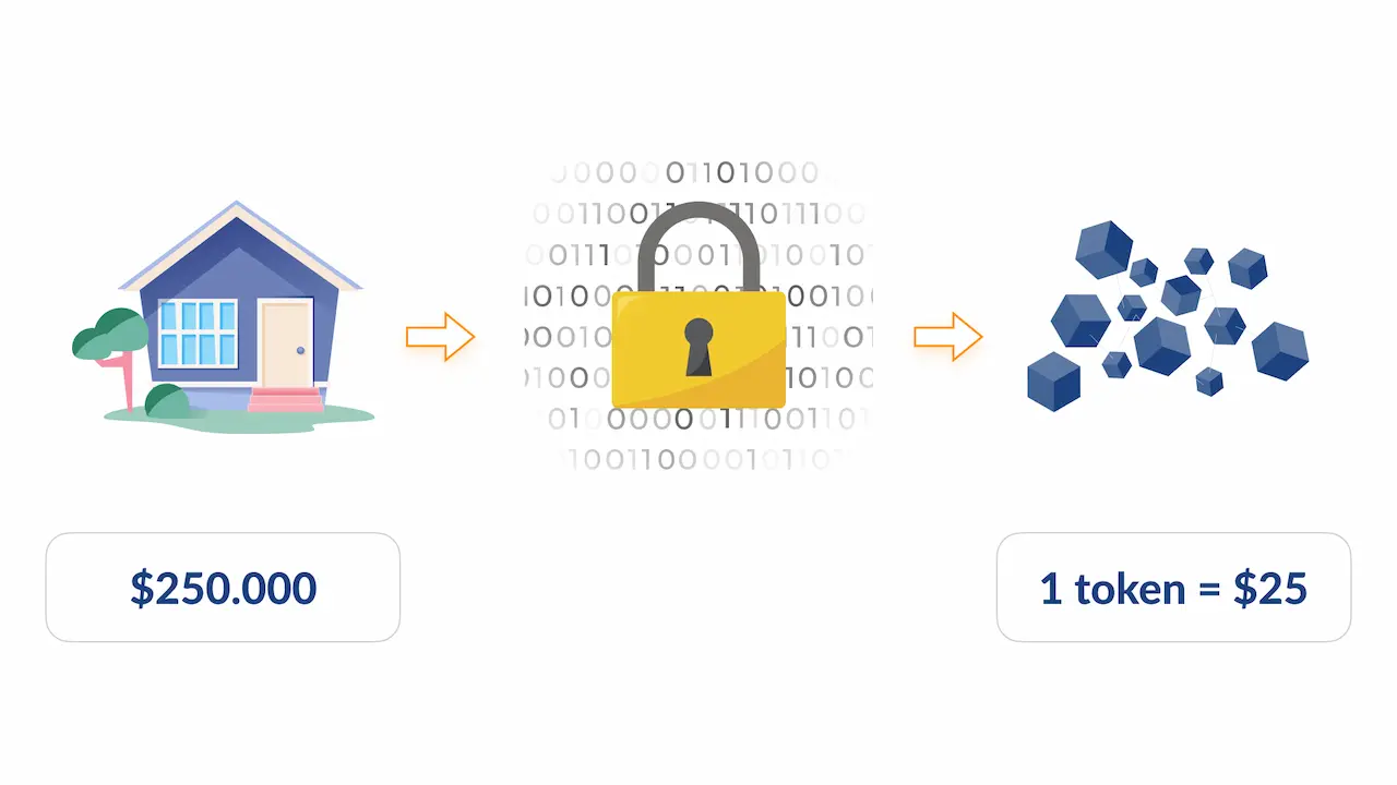 Photo: Tokenization on the blockchain, Source: blog.omertex.com