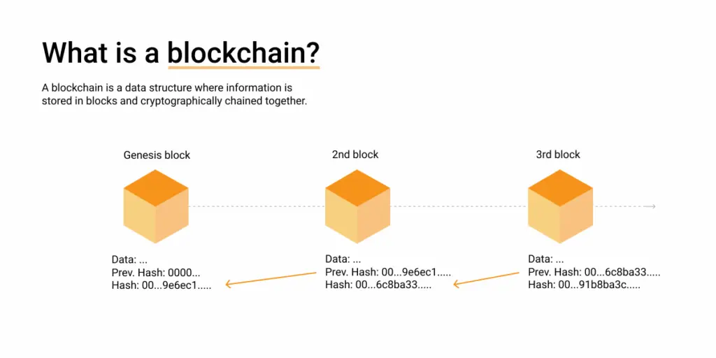 Photo: What is blockchain?, Source: opennode.com