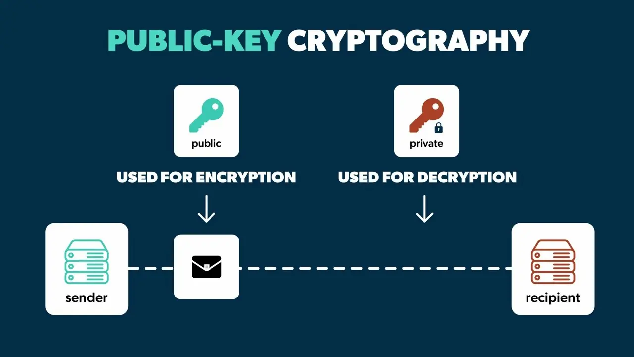 Photo: Public-key cryptography, Source: JumpCloud on YouTube.com