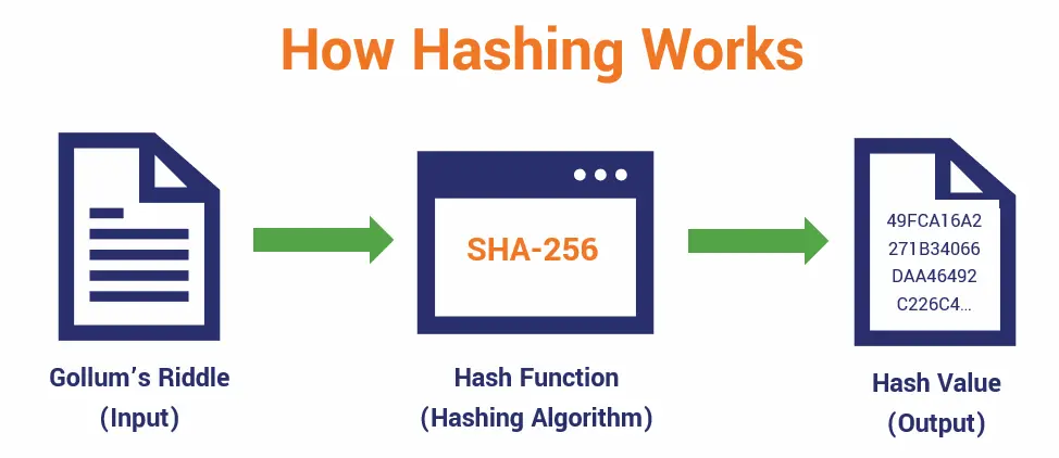 Photo: How hashing function works, Source: cyberhoot.com